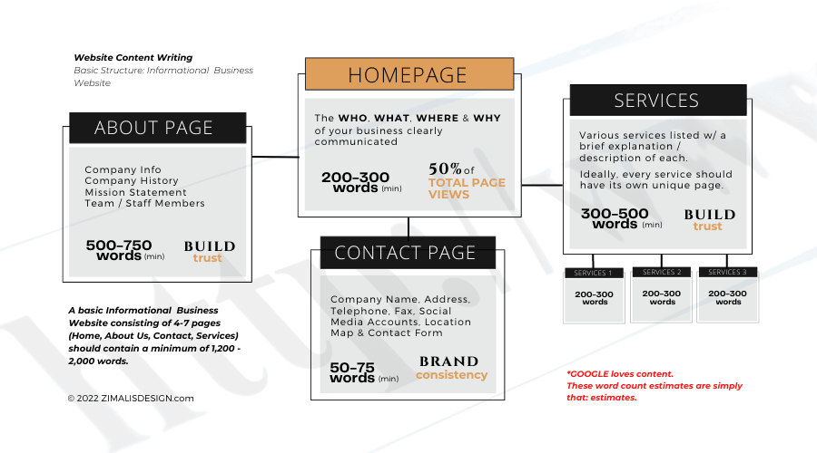 Website Content Writing Structure